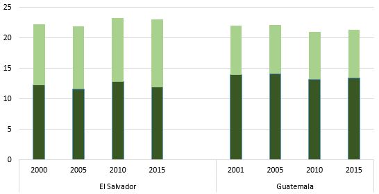 Datos y Estadísticas Desarrollo Agrícola - El Salvador y Guatemala