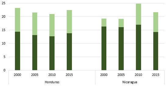 Datos y Estadísticas Desarrollo Agrícola - Honduras y Nicaragua