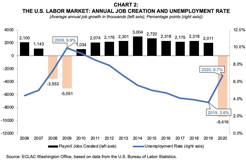 The U.S. Labor Market: Annual Job Creation and Unemployment Rate