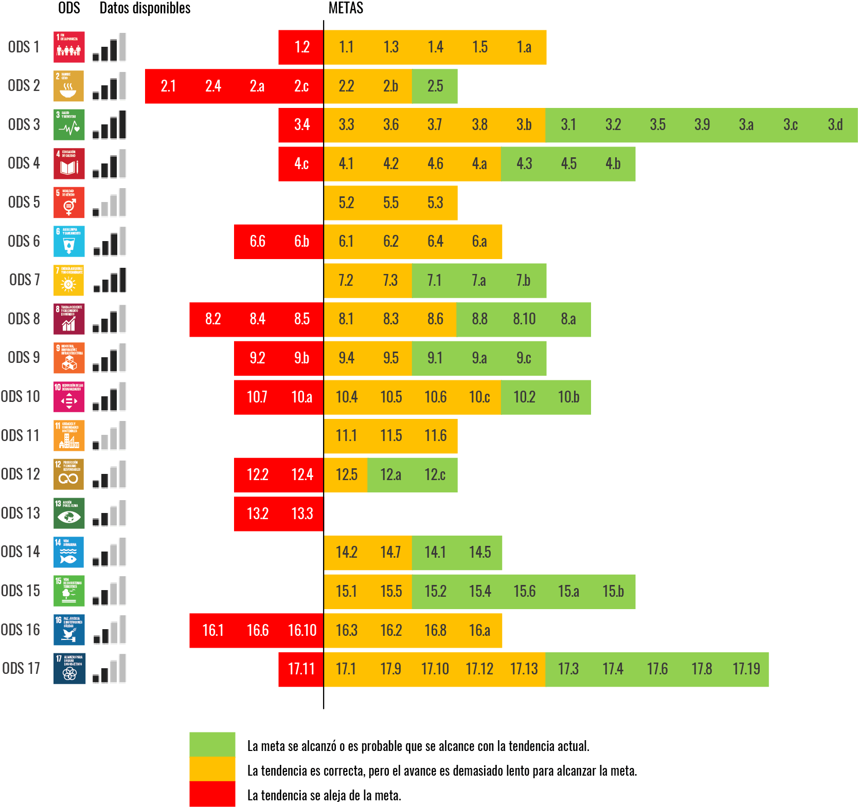 Metas de los ODS según su probabilidad de alcanzar el umbral establecido para 2030 en la región de ALC