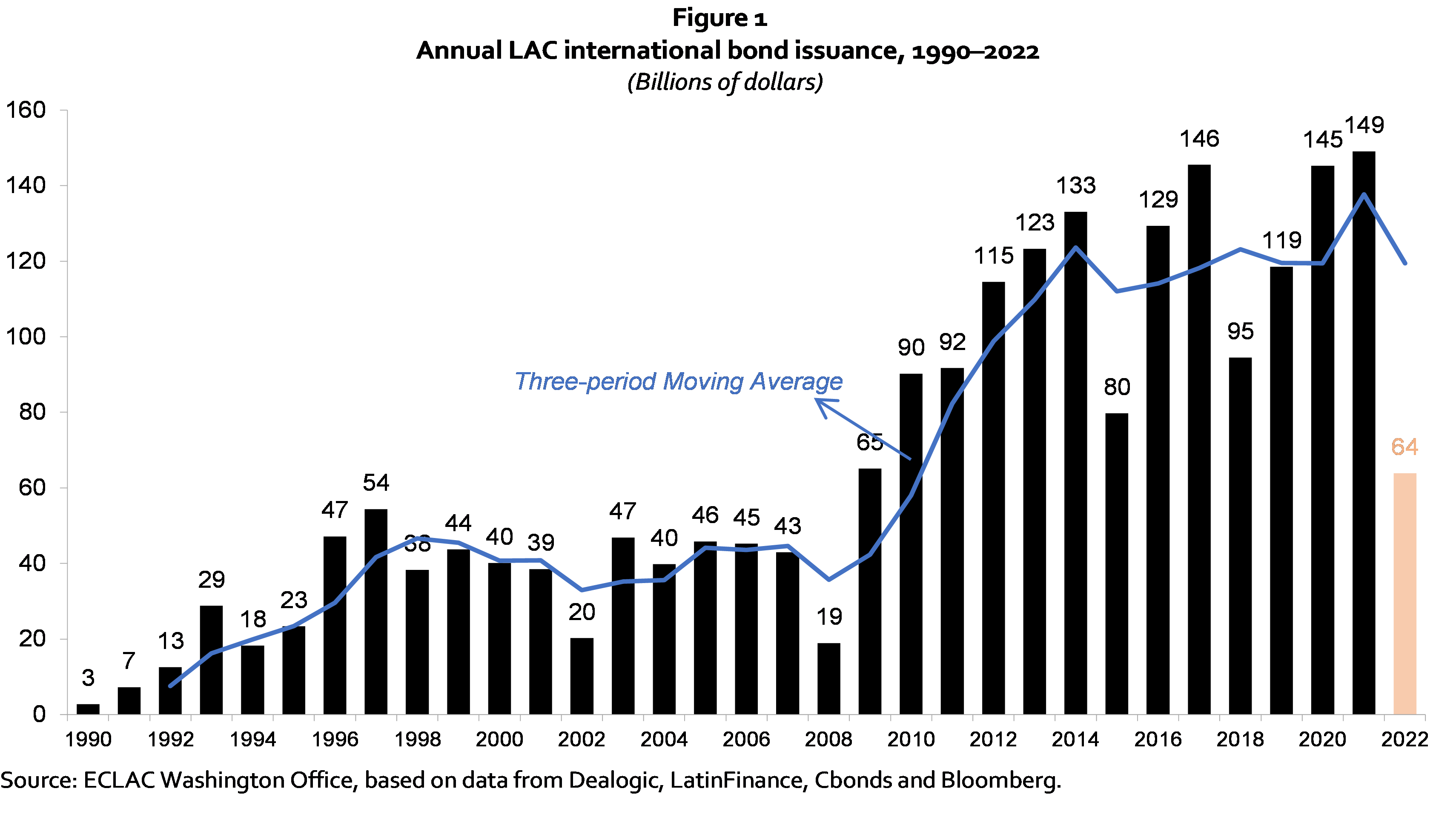 Annual LAC international bond issuance, 1990 - 2022