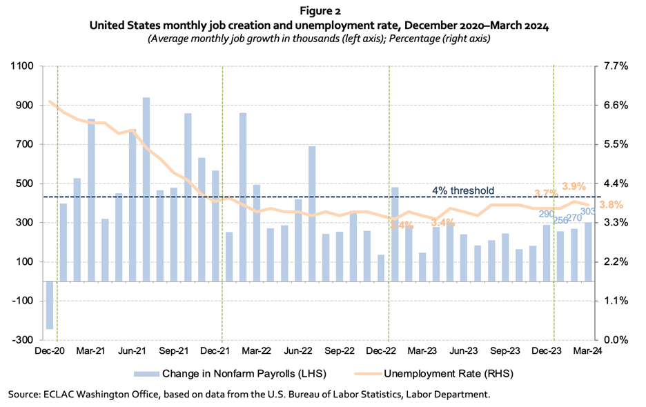 United States economic outlook 2023 yearinreview and early 2024 developments in five charts