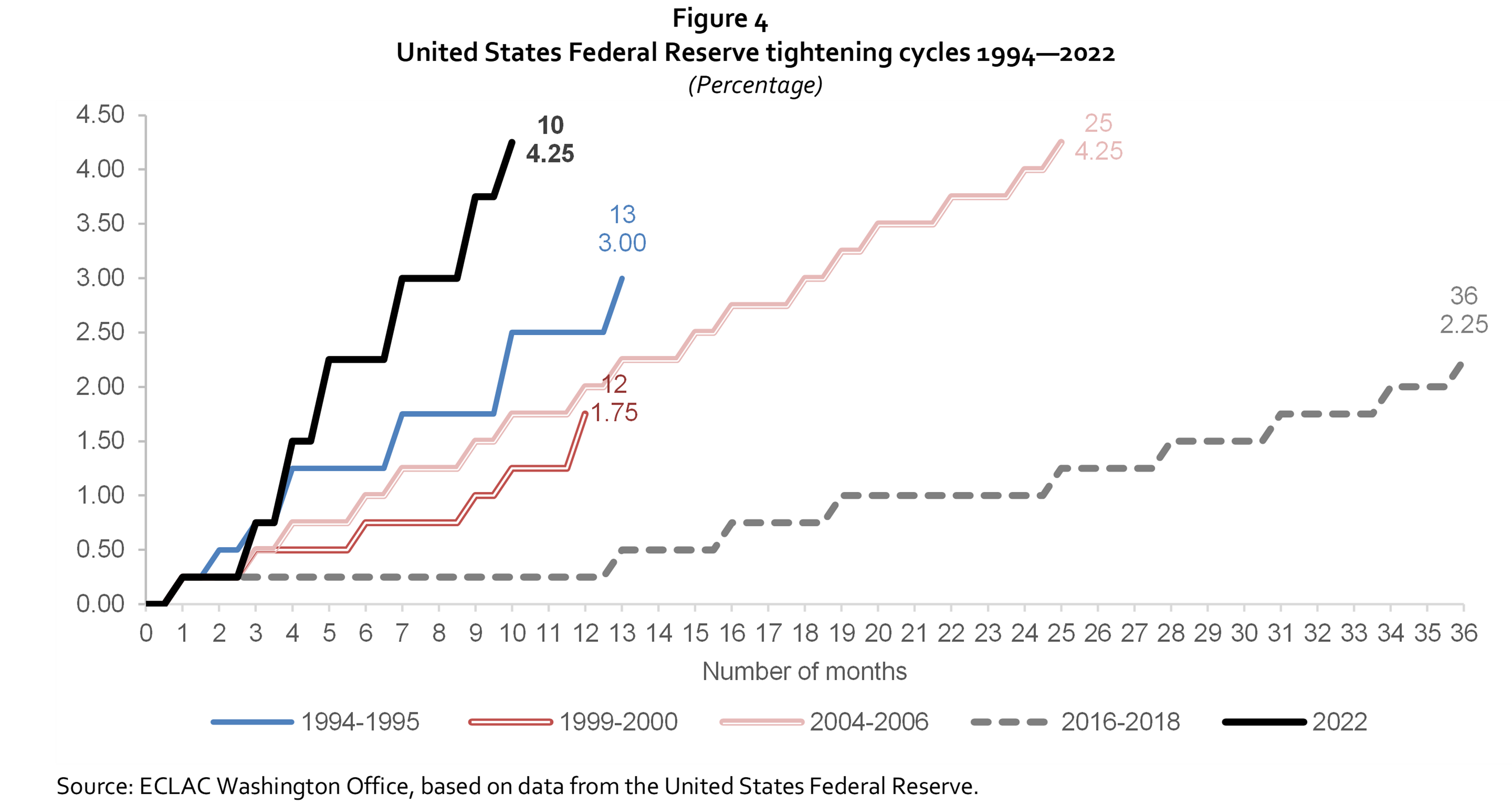 United States Economic Outlook Third Quarter 2022 CEPAL united-states-economic-outlook-third-quarter-2022-cepal