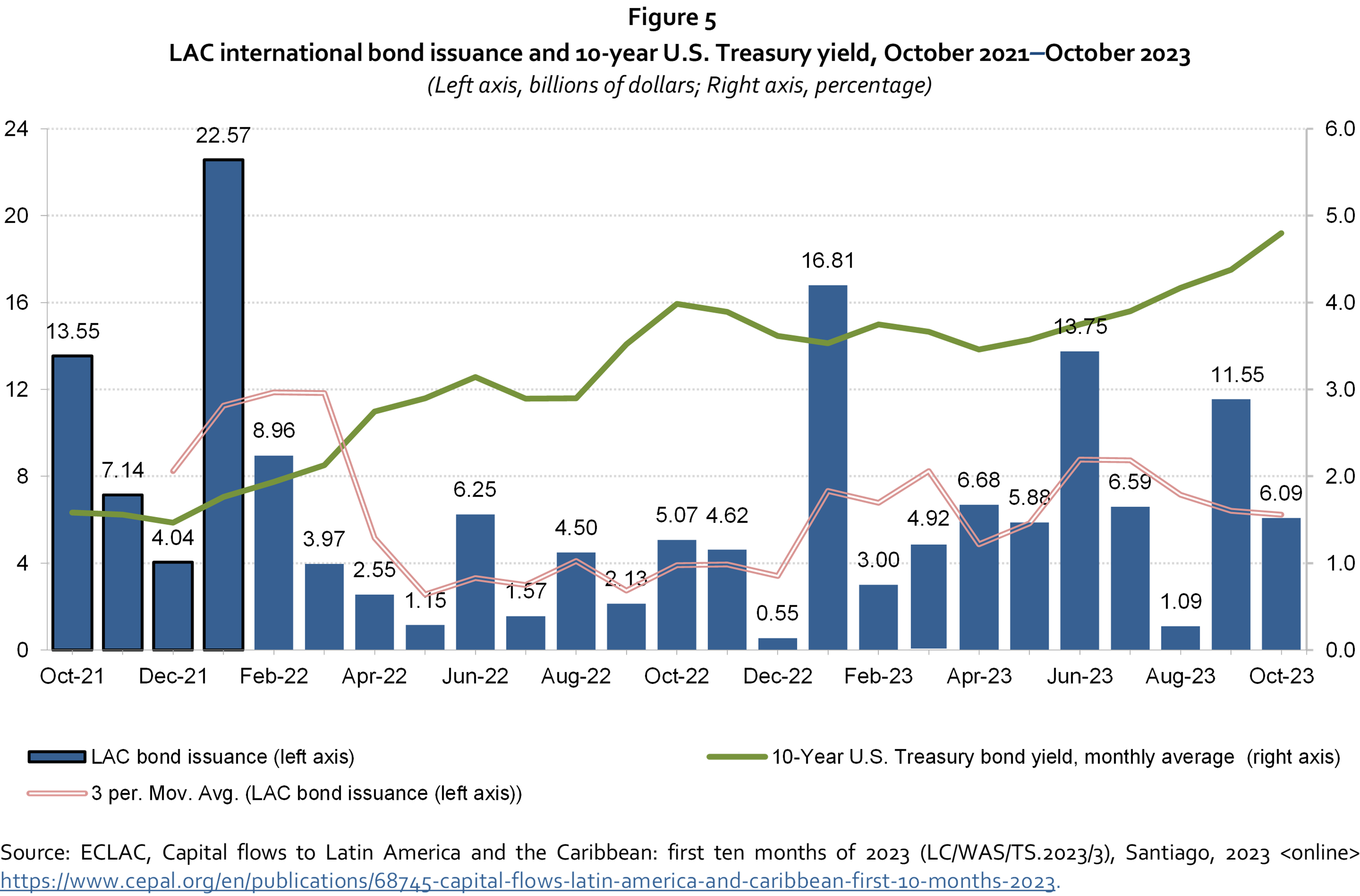 United States economic outlook third quarter of 2023 CEPAL